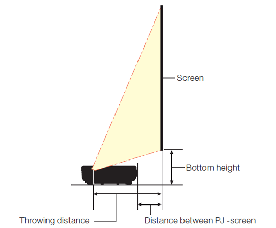 Throw distance and screen size