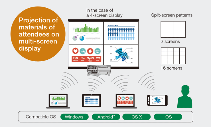 Projection of materials of attendees on multi-screen display