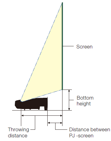 Throw Distance and Screen Size