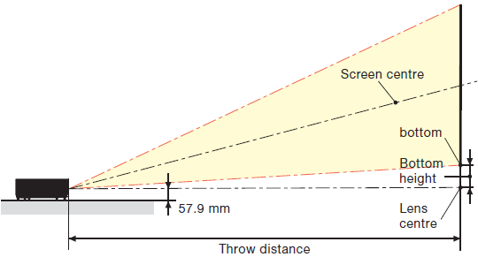 Throw Distance and Screen Size